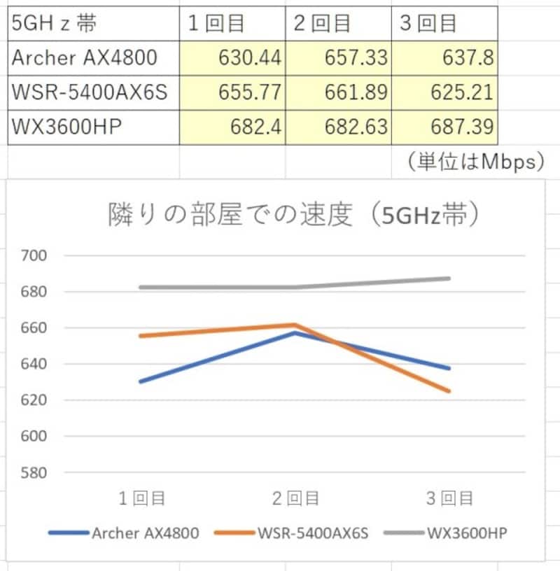 隣室での速度 5GHz