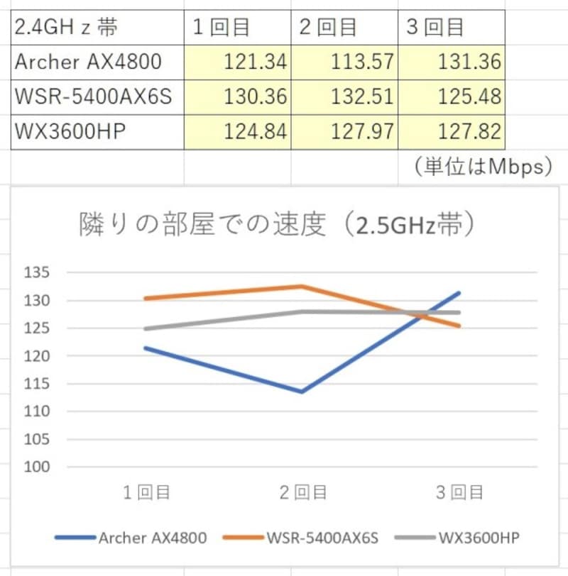 隣室での速度 2.5GHz