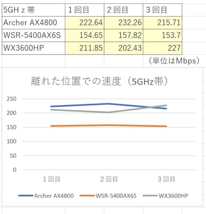 離れた位置での速度 5GHz
