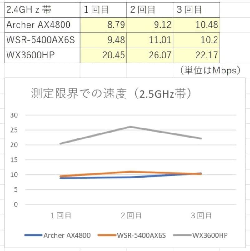 測定限界での速度 2.5GHz