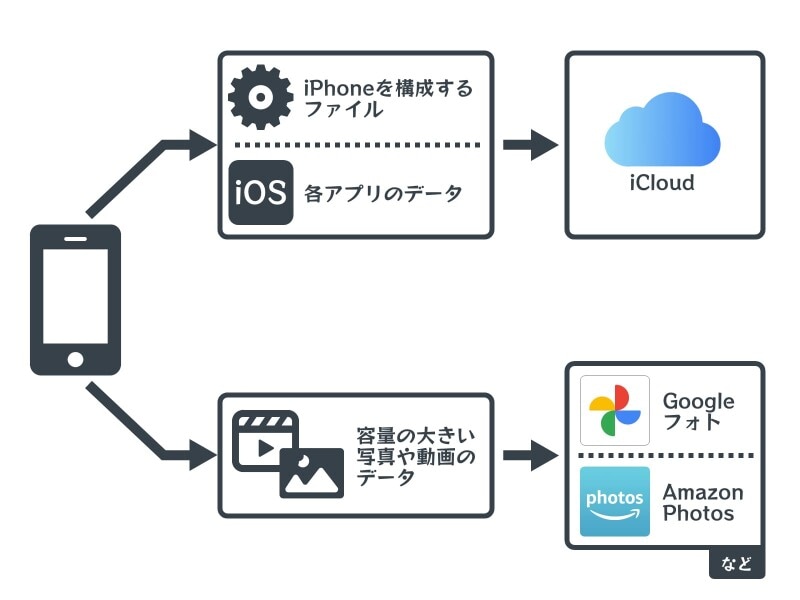 【完全版】iPhoneのバックアップ方法まとめ