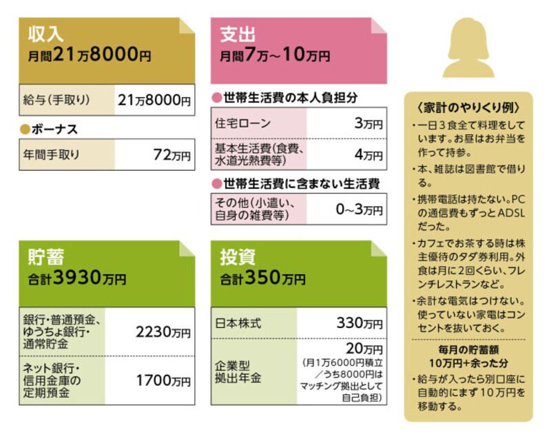 52歳で金融資産4300万円の貯蓄達人は倹約の天才 とにかく無駄なことにお金を使わない お金の悩みを解決 マネープランクリニック All About