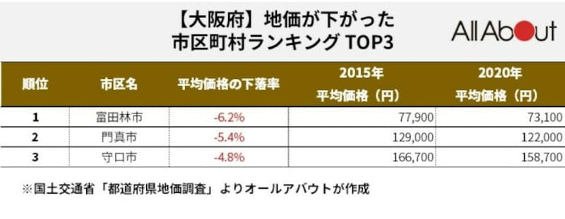 地価変動ランキングTOP3