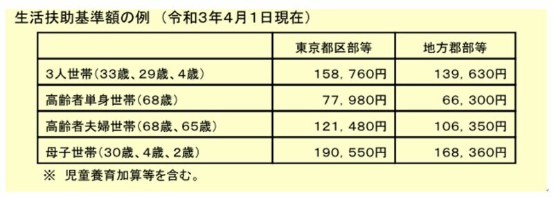 生活扶助の例