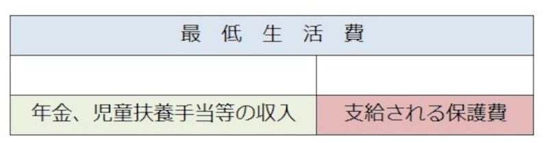 支給される保護費のイメージ