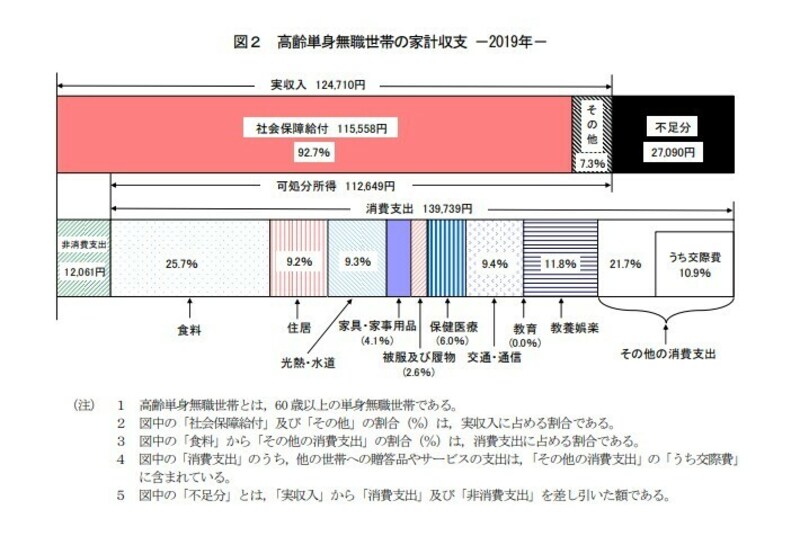 2019年の「家計調査報告」の家計収支編