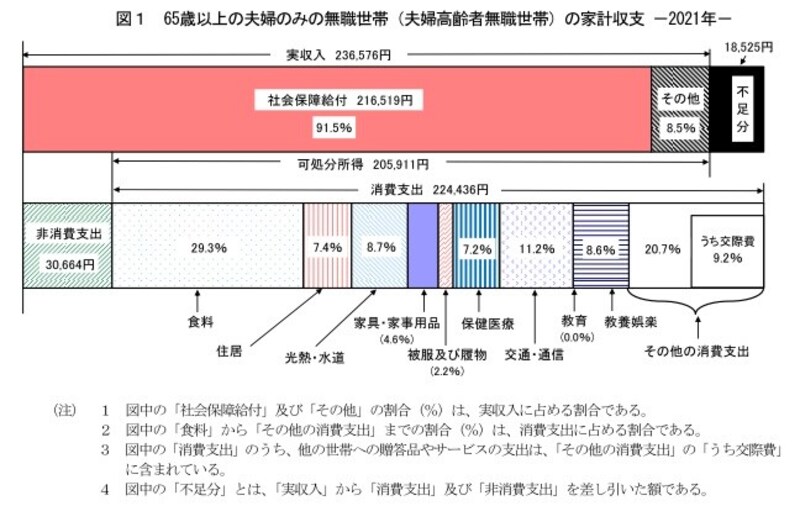 2021年「家計調査報告・家計収支編」(総務省)より