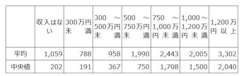 年収300万円の人の平均貯蓄額はいくら 仕事 給与 All About 年収300万円の人の平均貯蓄額はいくら 仕事 給与 All About