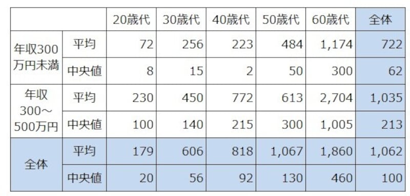 単身世帯の年収300万円未満と年収300~500万円未満の年齢層別貯蓄額の平均と中央値。出典:「家計の金融行動に関する世論調査(単身世帯調査2021年)」(金融広報中央委員会)