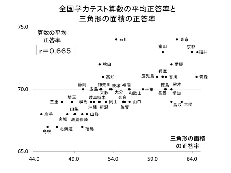 2021年度全国学力テストの算数の平均正答率と三角形の面積を求める問題の正答率との関係