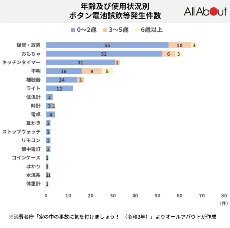 年齢及び使用状況別ボタン電池誤飲等発生件数