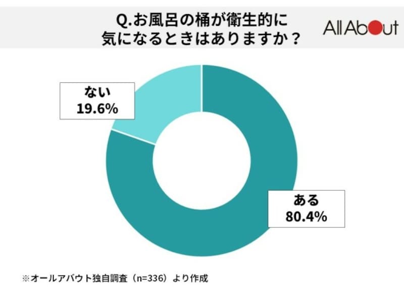 お風呂の桶が衛生的に気になると回答した割合
