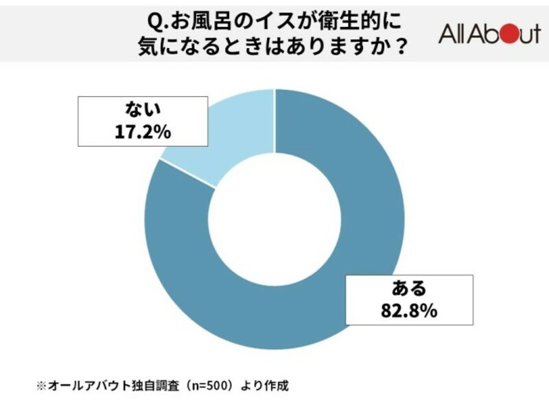 お風呂のイスの衛生面が気になりますか？