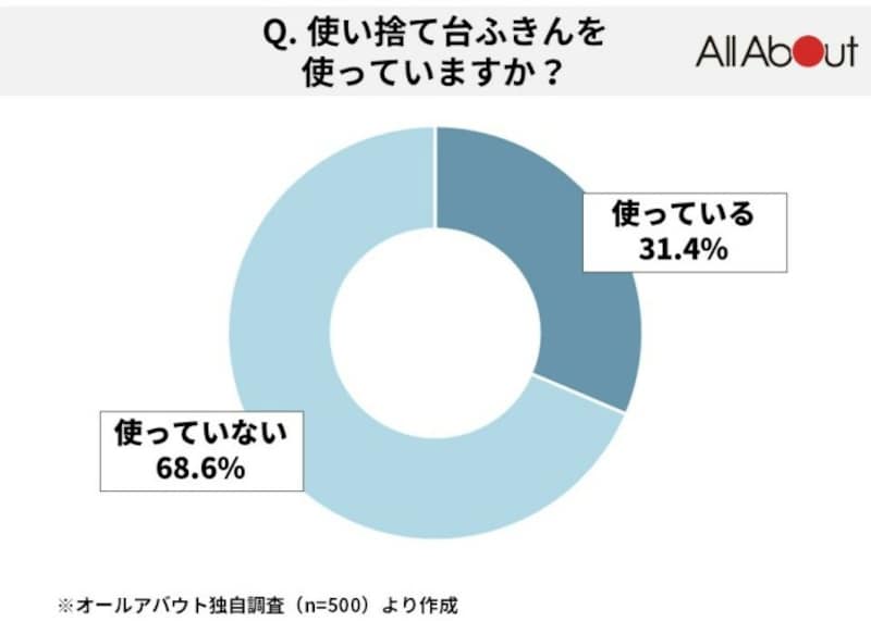 使い捨て台ふきんの使用有無