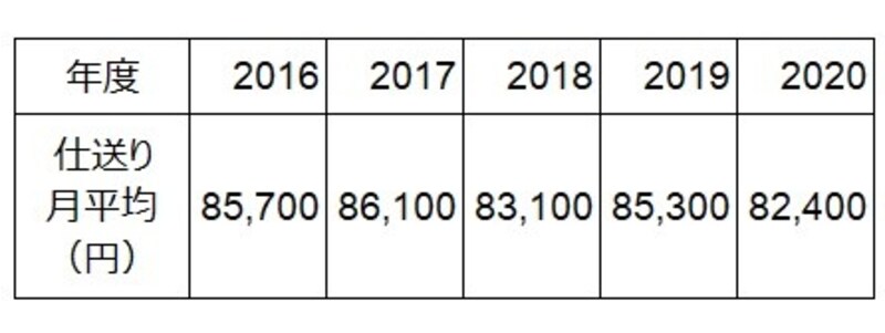 仕送り額（入学初年度６月以降）の月平均の推移。出典「私立大学新入生の家計負担調査 2020年度」（東京私大教連）