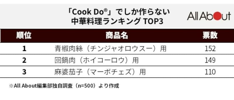 クックドゥでしか作らない中華料理ランキングTOP3