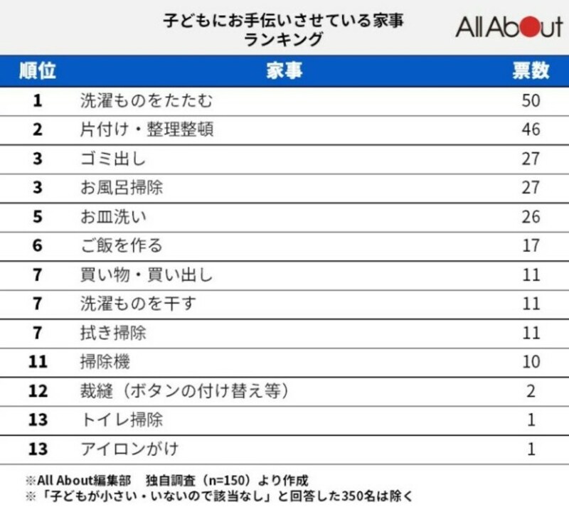 子どもに頼む家事