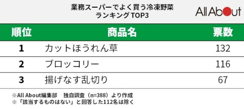 業務スーパーの人気冷凍野菜ランキングTOP3