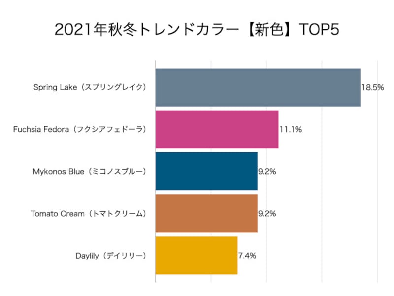 2021秋冬トレンドカラー、人気色TOP5