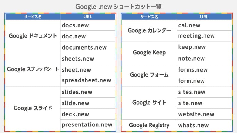Google.newショートカット一覧表