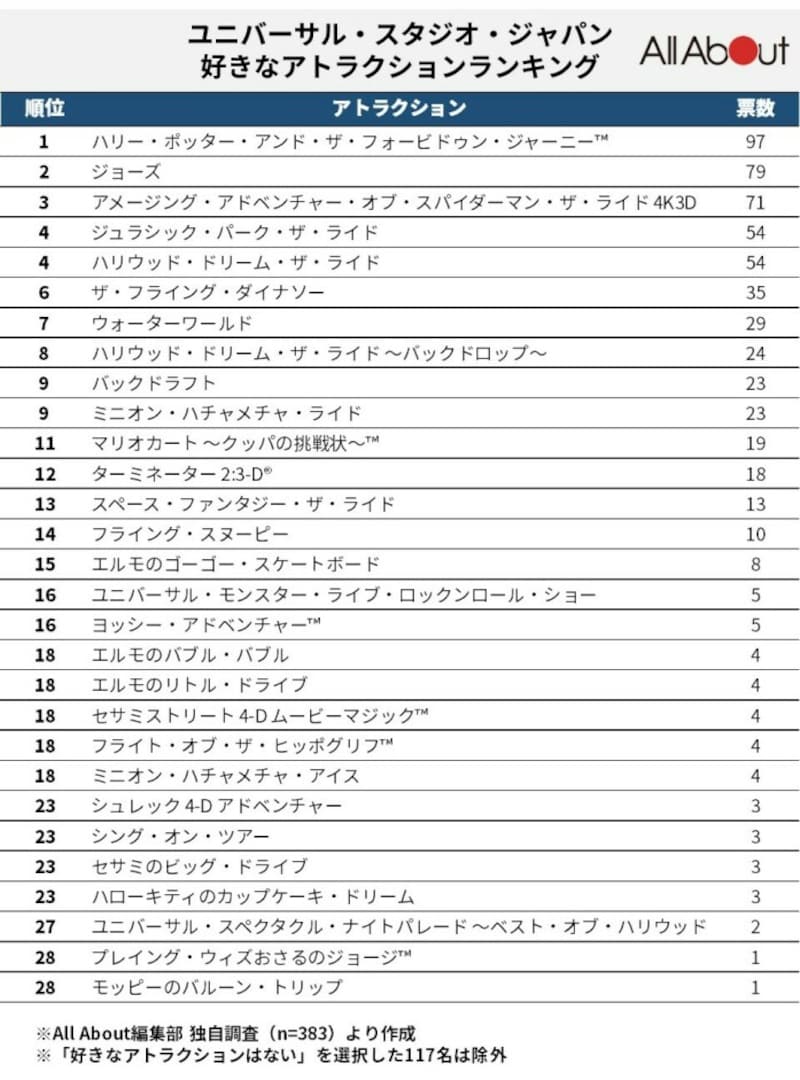 好きなアトラクションランキング