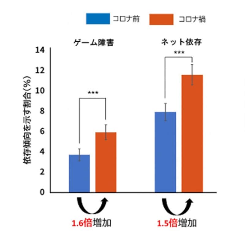 ゲーム障害やネット依存傾向を示す人の割合