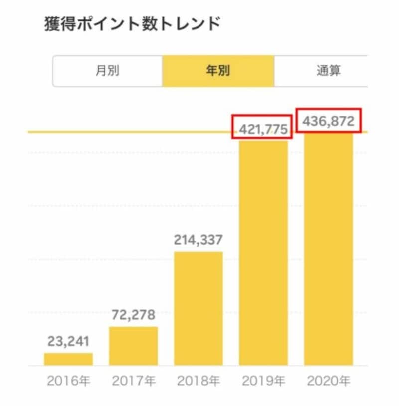 滝沢さんの4年間で通算獲得ポイントはなんと132万ポイント
