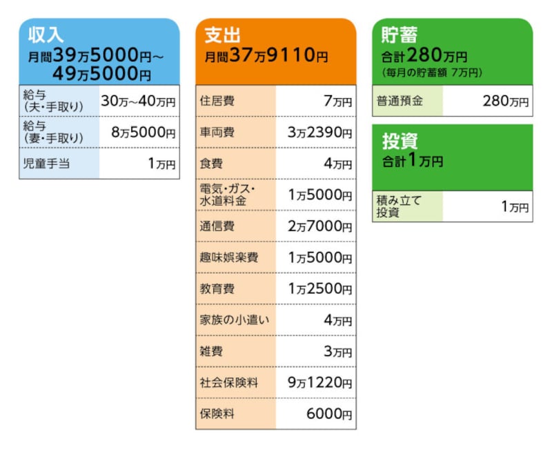相談者「ニャメロン」さんの家計収支データ