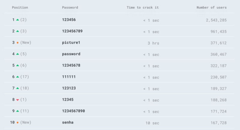 よく使われるパスワード