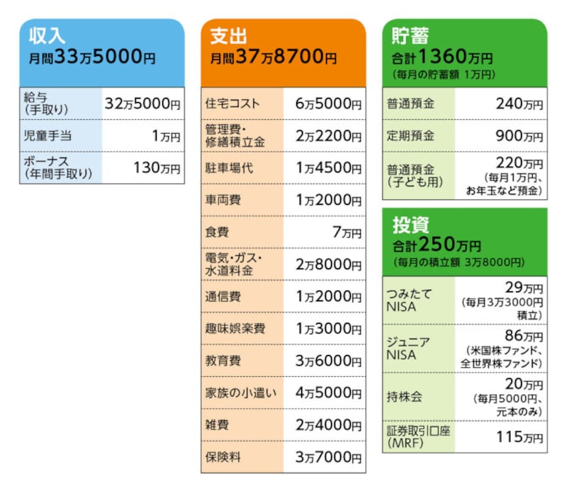 相談者「りんご」さんの家計収支データ