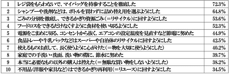 2021年　我が家のサスティナブルへの取り組み　BEST10