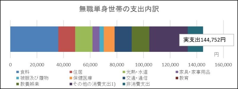 無職,単身世帯