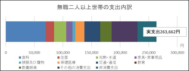 無職,支出