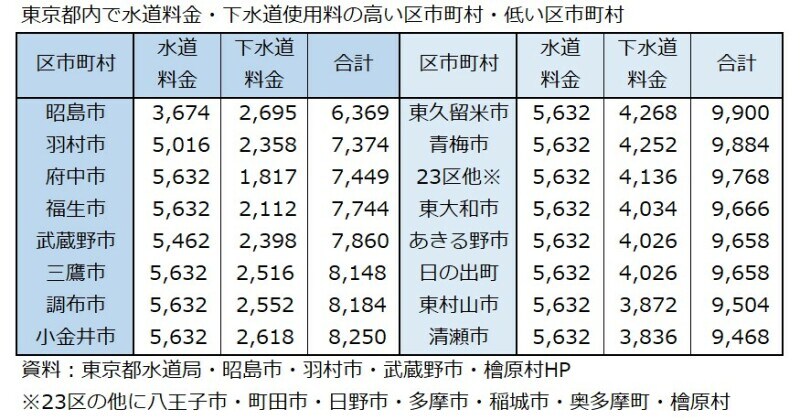 昭島市,武蔵野市,羽村市