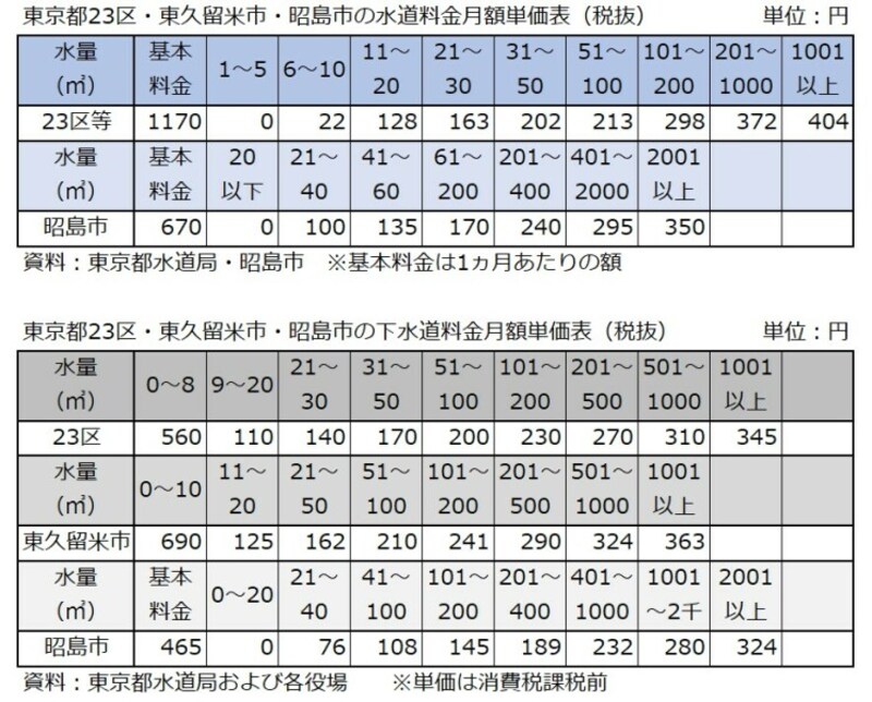 水道料金,昭島市