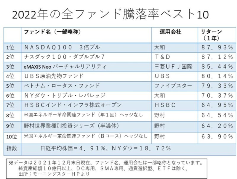 2021年・上昇率ベスト10のファンドは？