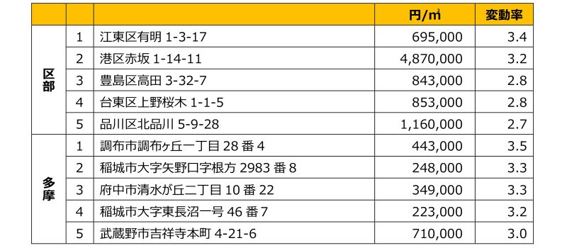 令和3年地価調査 基準地上昇率順位一覧表（住宅地）※筆者作成