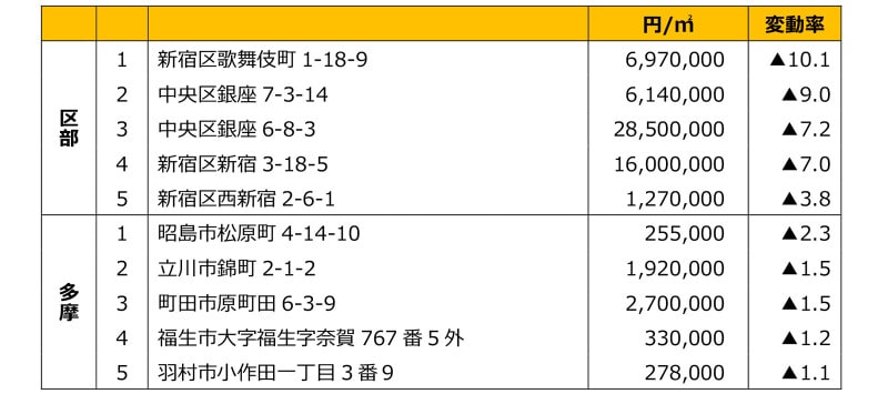 令和3年地価調査 基準地下落率順位一覧表（商業地）※筆者作成