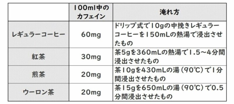 100ml中のカフェイン含有量