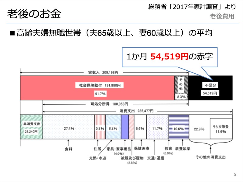家計調査