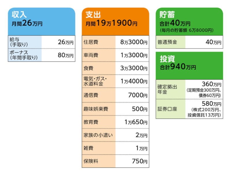 相談者「蝶子」さんの家計収支データ