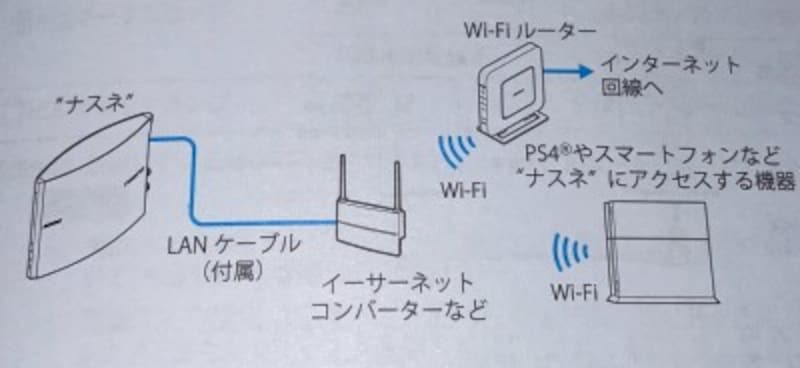 Wi-Fi接続のイメージ図。マニュアルより引用。