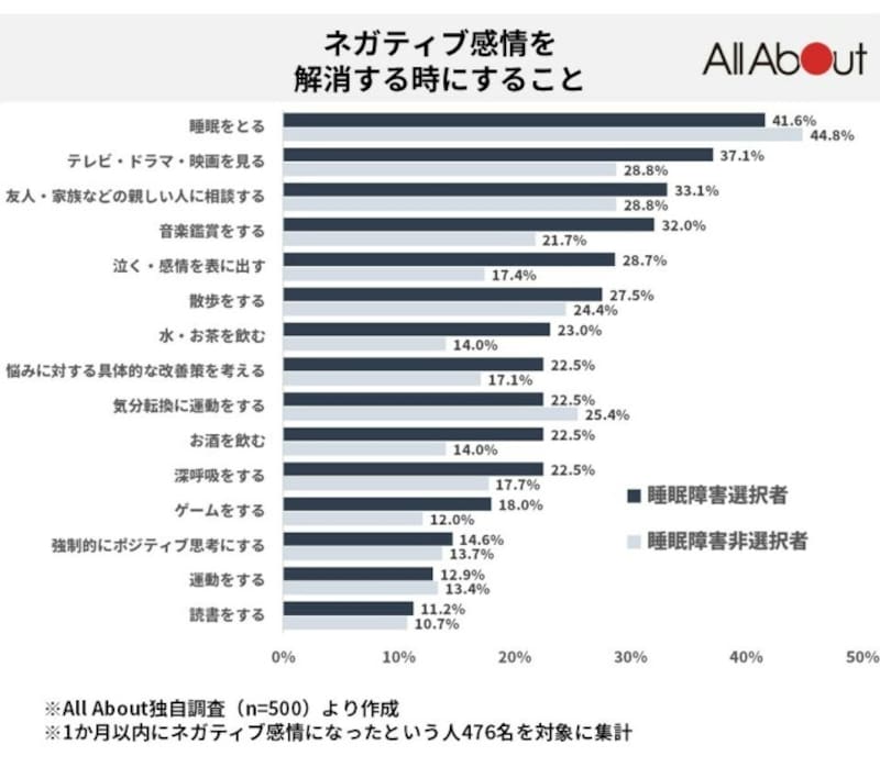 ネガティブ感情を解消する時にすること