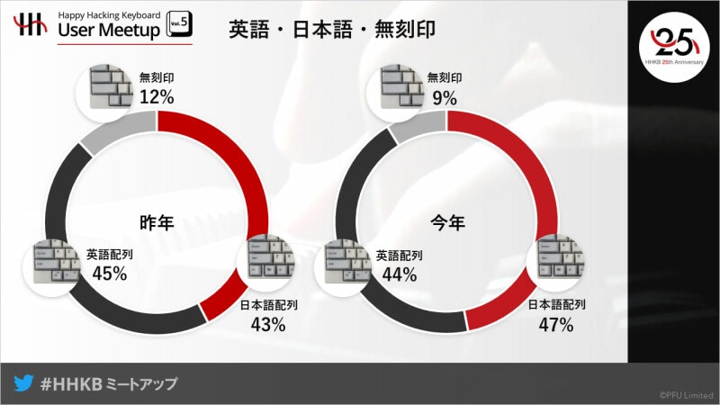 2021年は日本語配列を買う人が英語配列を上回った