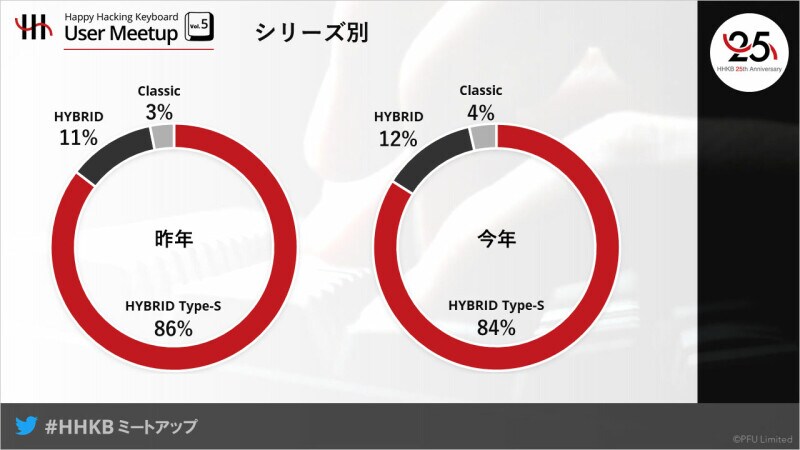 ほとんどの人が、「Type-S」を購入している