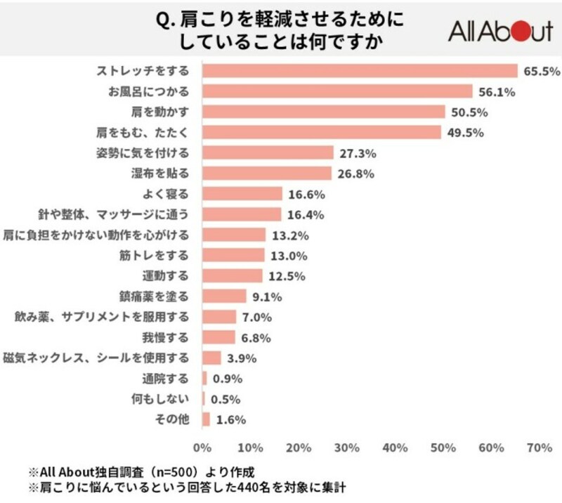 肩こりの解消のためにやっていること