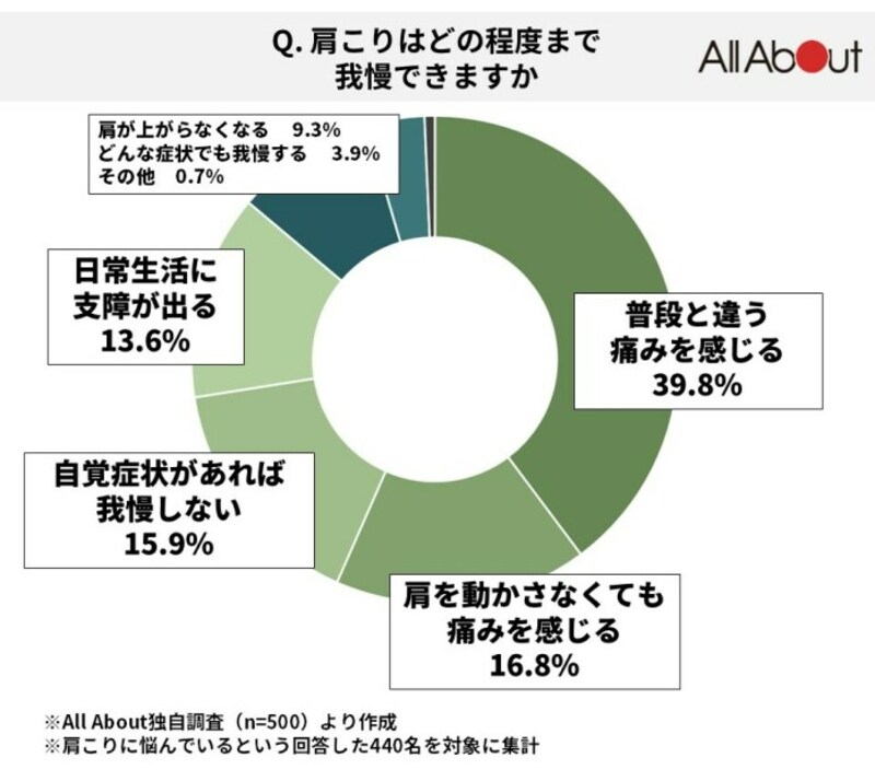 肩こりをどれくらい我慢できますか？