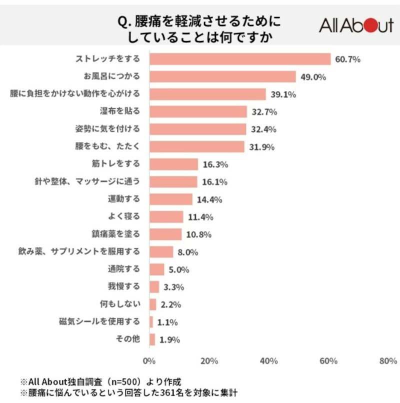 腰痛を解消ためにやっていること
