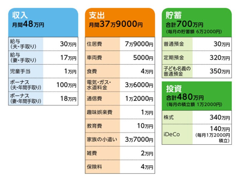 48歳貯金10万円 長女が私立大学に進学した場合 4年間の学費が800万円かかります お金の悩みを解決 マネープランクリニック All About