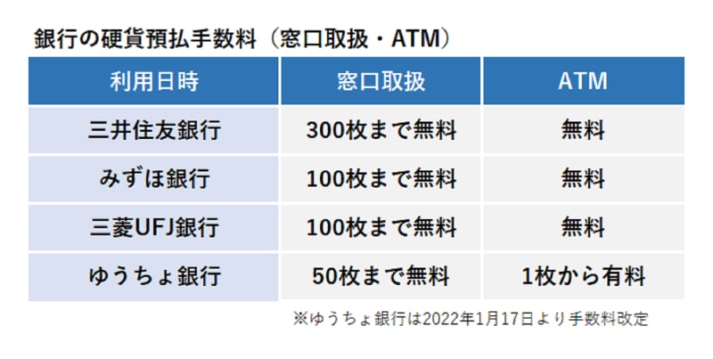 銀行の硬貨預入手数料